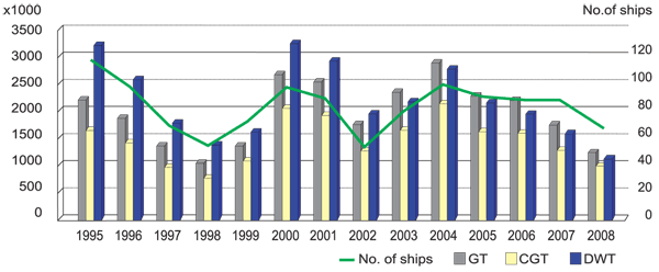 Polish shipyards orderbook