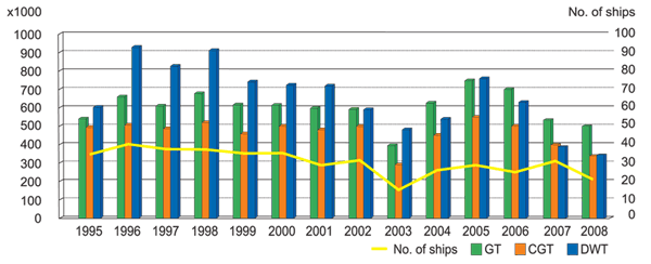 Production of ships in Polish shipyard